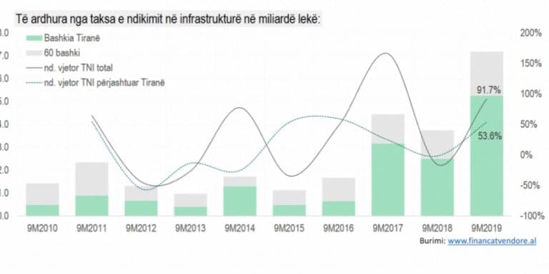 Analiza e buxhetit të bashkive: Kanë krijuar varësi nga taksa e ndërtimeve të reja