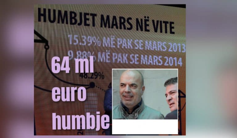 OSHEE mbyll vitin me 64 milionë euro humbje