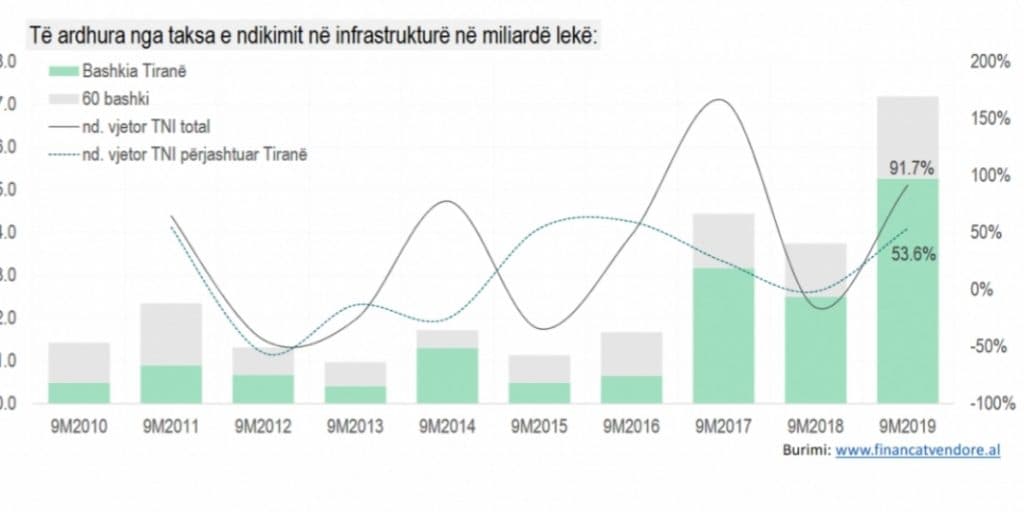 Analiza e buxhetit të bashkive: Kanë krijuar varësi nga taksa e ndërtimeve të reja